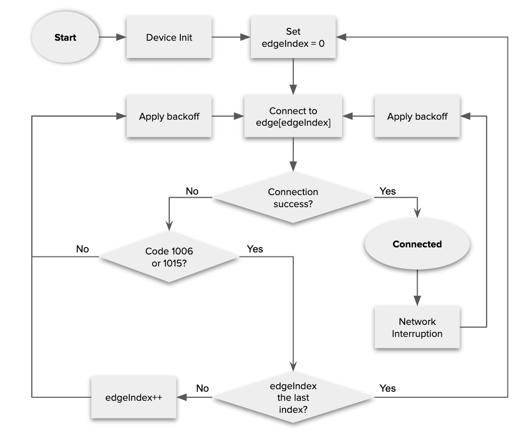 Flowchart showing edge fallback process with steps for connection success and error handling.