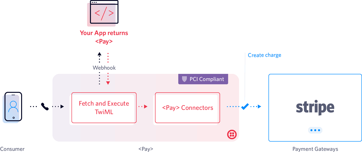 Flowchart showing Twilio Pay process with TwiML and Stripe integration.